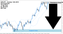 NZDJPY Sell Signal (October 14th 2015)