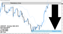 USDCHF Sell Signal (October 27th 2015)