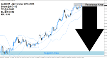 AUDCHF Sell Signal (November 27th 2015)