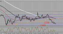 EURUSD, USDCAD trading plan (30-11-2015).