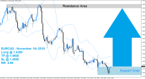 EURCAD Buy Signal (November 11th 2015)