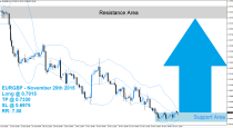 EURGBP Buy Signal (November 20th 2015)