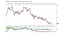 FORECAST BY MARIUS GHISEA- EUR/JPY (November 30-December 5)