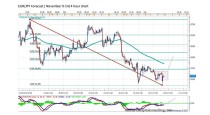 FORECAST BY MARIUS GHISEA – EUR/JPY (November 9-14)