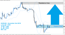 EURUSD Buy Signal (November 2nd 2015)