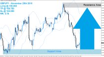 GBPJPY Buy Signal (November 25th 2015)