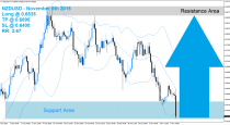 NZDUSD Buy Signal (November 6th 2015)