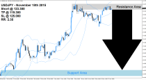 USDJPY Sell Signal (November 18th 2015)