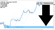 AUDCAD Sell Signal (December 4th 2015)