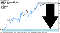 AUDCAD Sell Signal (December 29th 2015)