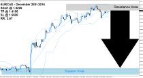 EURCAD Sell Signal (December 28th 2015)