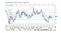 FORECAST BY MARIUS GHISEA- EUR/USD (December 28-31)