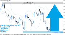 GBPUSD Buy Signal (December 18th 2015)