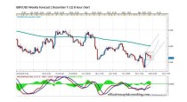 FORECAST BY MARIUS GHISEA- GBP/USD (December 7- 11)