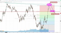 NZD/CAD Trade Idea – Potential SELL RIGHT NOW!