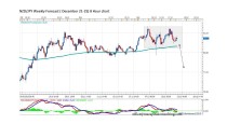 FORECAST BY MARIUS GHISEA- NZD/JPY (December 21- 25)