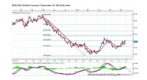 FORECAST BY MARIUS GHISEA- NZD/USD (December 14- 18)