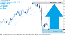 USDCHF Buy Signal (December 9th 2015)