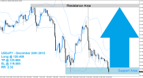 USDJPY Buy Signal (December 24th 2015)