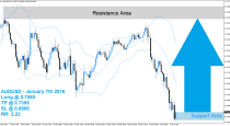 AUDUSD Buy Signal (January 8th 2016)