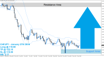 CHFJPY Buy Signal (January 27th 2016)