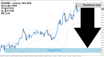 EURGBP Sell Signal (January 15th 2016)