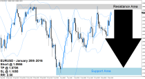 EURUSD Sell Signal (January 20th 2016)