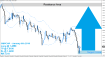 GBPCHF Buy Signal (January 8th 2016)