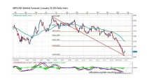 FORECAST BY MARIUS GHISEA- GBP/USD (January 25-29)