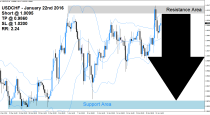 USDCHF Sell Signal (January 22nd 2016)