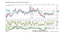 FORECAST BY MARIUS GHISEA- EUR/USD (February 8-12)