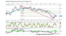 FORECAST BY MARIUS GHISEA- GBP/USD (February 15-19)