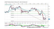 FORECAST BY MARIUS GHISEA- USD/JPY (February 29- March 4)