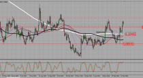 EURUS Dtrading plan (21-03-2016)