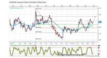 FORECAST BY MARIUS GHISEA- EUR/USD (March 29 – April 1)