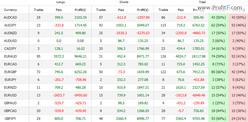 Profit Seven Ea Crazy Forex Robot Profit Seven EA Crazy Forex Robot