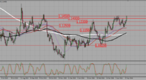 EURUSD –  Watch price action around 1,145 (02-05-2016)