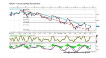 FORECAST BY MARIUS GHISEA – EUR/JPY (April 25-29)