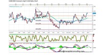 FORECAST BY MARIUS GHISEA- EUR/USD (April 4-8)