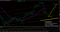 GBP/JPY Analysis by fxmagician (29-Apr-2016)