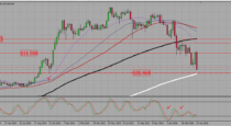 USDJPY  –  200 SMA is reaching the support zone (02-05-2016)