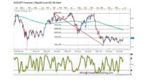 Forecast by Marius Ghisea- AUD/JPY (May 30-June 3)