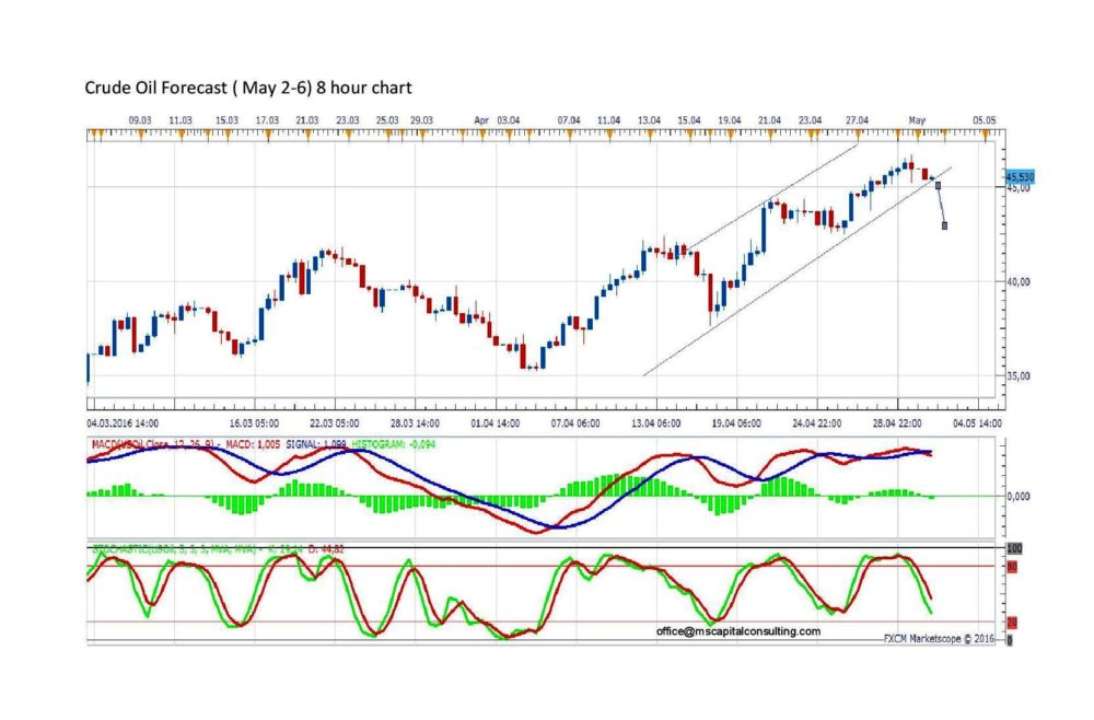 crude oil binary options