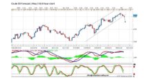 Forecast by Marius Ghisea- Crude Oil (May 2-6)