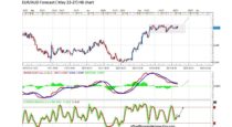 Forecast by Marius Ghisea- EUR/AUD (May 23-27)