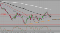 GBPUSD  – inverted Head and Shoulder (07-05-2016)