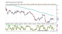 Forecast by Marius Ghisea- USD/JPY (May 16-20)