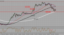 USDJPY – Sell confirmed break down 105.75,  105.25 (06-06-2016)