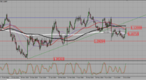 EURUSD – wait for a pull back before entering a long trade