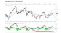 Forecast by Marius Ghisea – USD/CHF (July 25-29)